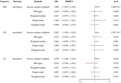 Causal association of inflammatory bowel disease with sarcoidosis and the mediating role of primary biliary cholangitis